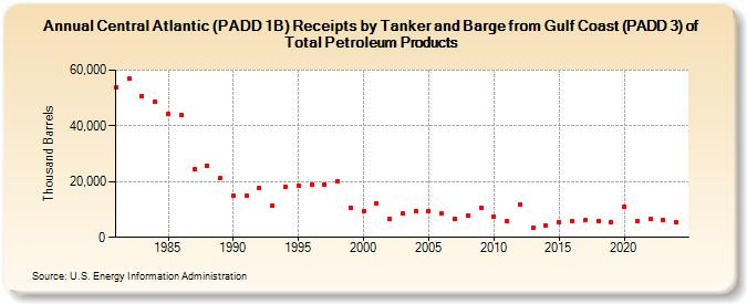 Central Atlantic (PADD 1B) Receipts by Tanker and Barge from Gulf Coast (PADD 3) of Total Petroleum Products (Thousand Barrels)