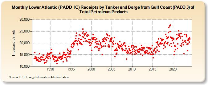 Lower Atlantic (PADD 1C) Receipts by Tanker and Barge from Gulf Coast (PADD 3) of Total Petroleum Products (Thousand Barrels)