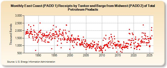 East Coast (PADD 1) Receipts by Tanker and Barge from Midwest (PADD 2) of Total Petroleum Products (Thousand Barrels)