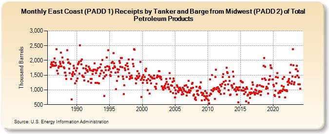 East Coast (PADD 1) Receipts by Tanker and Barge from Midwest (PADD 2) of Total Petroleum Products (Thousand Barrels)