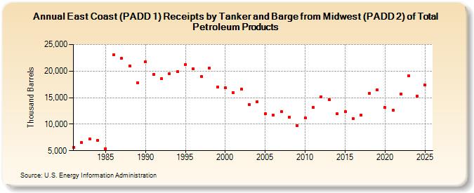 East Coast (PADD 1) Receipts by Tanker and Barge from Midwest (PADD 2) of Total Petroleum Products (Thousand Barrels)