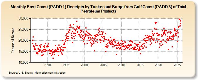 East Coast (PADD 1) Receipts by Tanker and Barge from Gulf Coast (PADD 3) of Total Petroleum Products (Thousand Barrels)