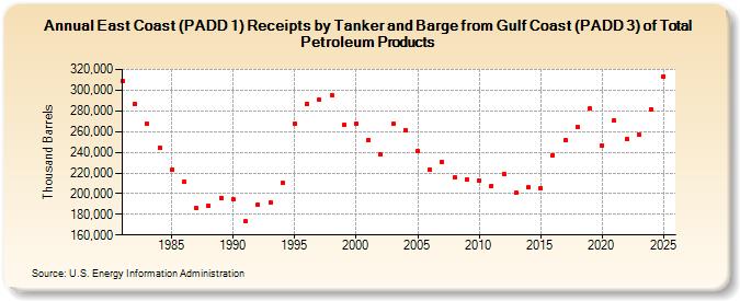 East Coast (PADD 1) Receipts by Tanker and Barge from Gulf Coast (PADD 3) of Total Petroleum Products (Thousand Barrels)