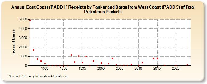 East Coast (PADD 1) Receipts by Tanker and Barge from West Coast (PADD 5) of Total Petroleum Products (Thousand Barrels)