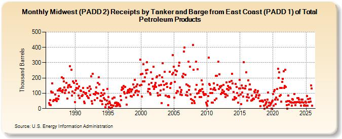 Midwest (PADD 2) Receipts by Tanker and Barge from East Coast (PADD 1) of Total Petroleum Products (Thousand Barrels)