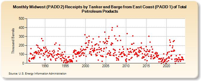 Midwest (PADD 2) Receipts by Tanker and Barge from East Coast (PADD 1) of Total Petroleum Products (Thousand Barrels)