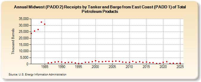 Midwest (PADD 2) Receipts by Tanker and Barge from East Coast (PADD 1) of Total Petroleum Products (Thousand Barrels)