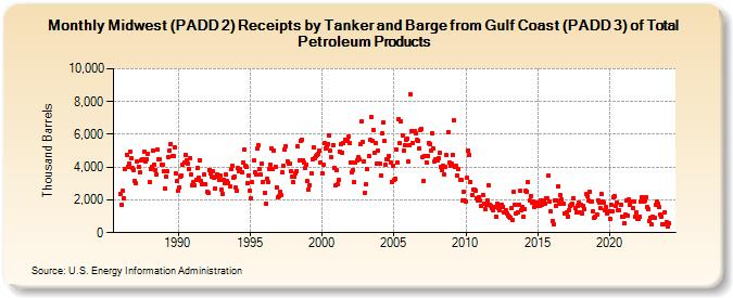 Midwest (PADD 2) Receipts by Tanker and Barge from Gulf Coast (PADD 3) of Total Petroleum Products (Thousand Barrels)