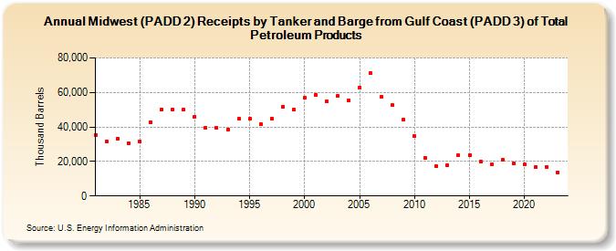 Midwest (PADD 2) Receipts by Tanker and Barge from Gulf Coast (PADD 3) of Total Petroleum Products (Thousand Barrels)