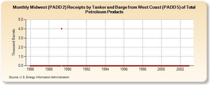 Midwest (PADD 2) Receipts by Tanker and Barge from West Coast (PADD 5) of Total Petroleum Products (Thousand Barrels)