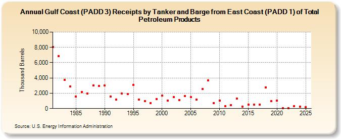 Gulf Coast (PADD 3) Receipts by Tanker and Barge from East Coast (PADD 1) of Total Petroleum Products (Thousand Barrels)
