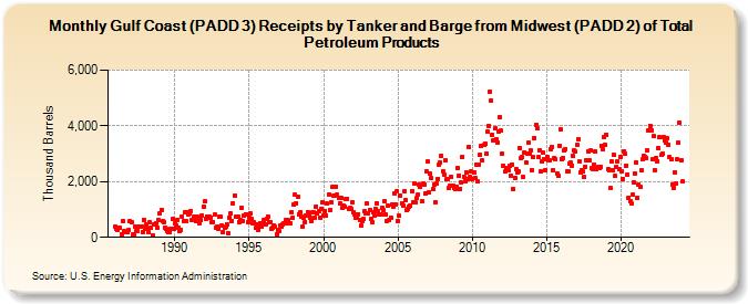 Gulf Coast (PADD 3) Receipts by Tanker and Barge from Midwest (PADD 2) of Total Petroleum Products (Thousand Barrels)