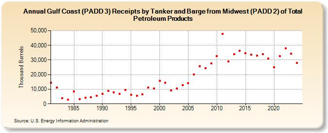 Gulf Coast (PADD 3) Receipts by Tanker and Barge from Midwest (PADD 2) of Total Petroleum Products (Thousand Barrels)