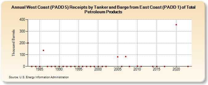 West Coast (PADD 5) Receipts by Tanker and Barge from East Coast (PADD 1) of Total Petroleum Products (Thousand Barrels)