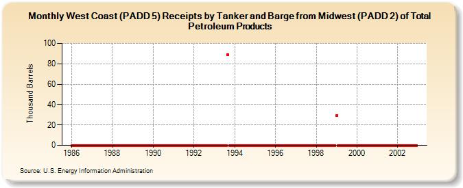 West Coast (PADD 5) Receipts by Tanker and Barge from Midwest (PADD 2) of Total Petroleum Products (Thousand Barrels)