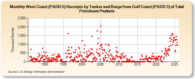 West Coast (PADD 5) Receipts by Tanker and Barge from Gulf Coast (PADD 3) of Total Petroleum Products (Thousand Barrels)