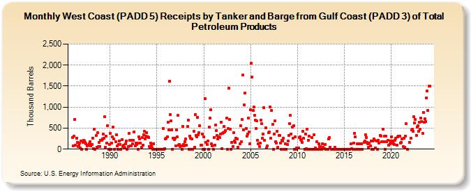 West Coast (PADD 5) Receipts by Tanker and Barge from Gulf Coast (PADD 3) of Total Petroleum Products (Thousand Barrels)