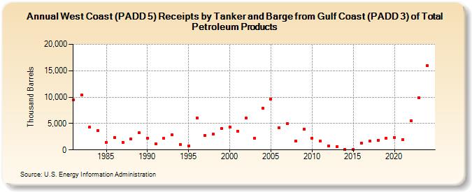 West Coast (PADD 5) Receipts by Tanker and Barge from Gulf Coast (PADD 3) of Total Petroleum Products (Thousand Barrels)
