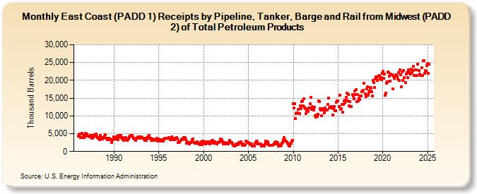 East Coast (PADD 1) Receipts by Pipeline, Tanker, Barge and Rail from Midwest (PADD 2) of Total Petroleum Products (Thousand Barrels)