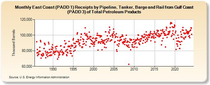 East Coast (PADD 1) Receipts by Pipeline, Tanker, Barge and Rail from Gulf Coast (PADD 3) of Total Petroleum Products (Thousand Barrels)