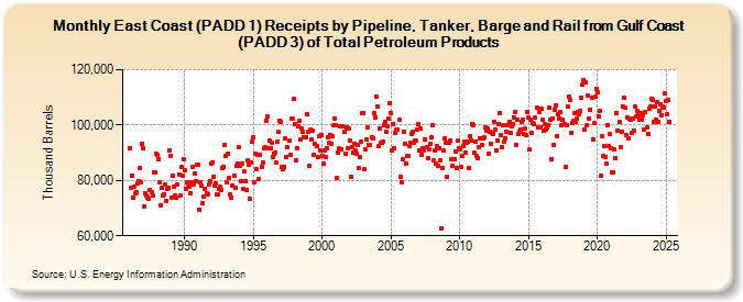 East Coast (PADD 1) Receipts by Pipeline, Tanker, Barge and Rail from Gulf Coast (PADD 3) of Total Petroleum Products (Thousand Barrels)