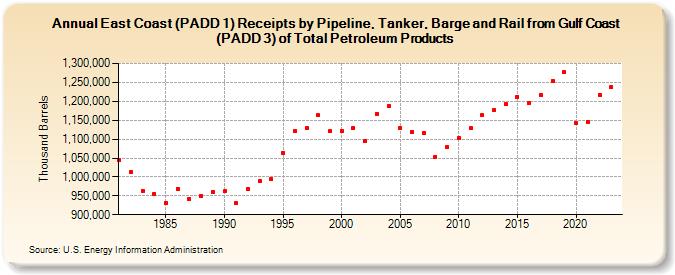 East Coast (PADD 1) Receipts by Pipeline, Tanker, Barge and Rail from Gulf Coast (PADD 3) of Total Petroleum Products (Thousand Barrels)
