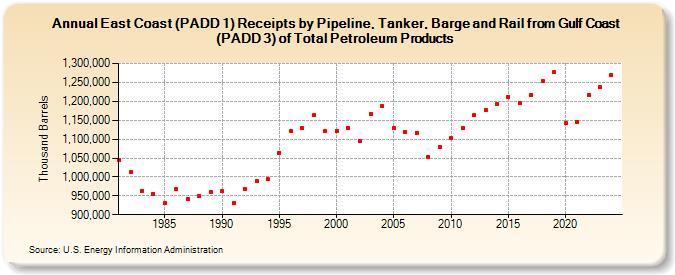 East Coast (PADD 1) Receipts by Pipeline, Tanker, Barge and Rail from Gulf Coast (PADD 3) of Total Petroleum Products (Thousand Barrels)