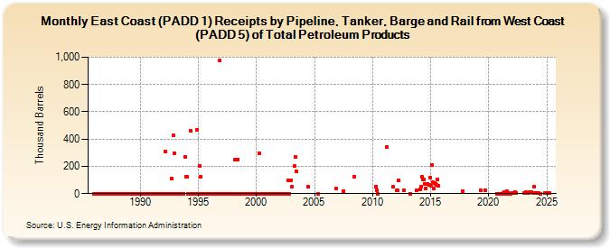 East Coast (PADD 1) Receipts by Pipeline, Tanker, Barge and Rail from West Coast (PADD 5) of Total Petroleum Products (Thousand Barrels)