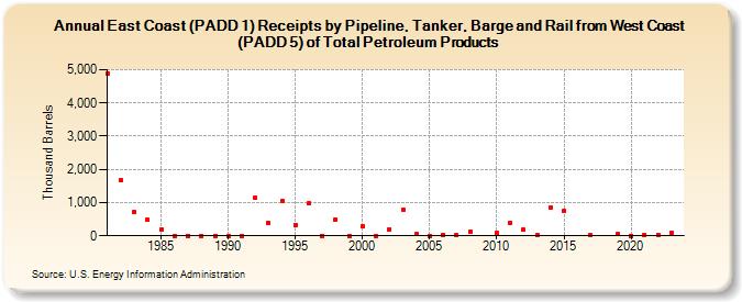 East Coast (PADD 1) Receipts by Pipeline, Tanker, Barge and Rail from West Coast (PADD 5) of Total Petroleum Products (Thousand Barrels)
