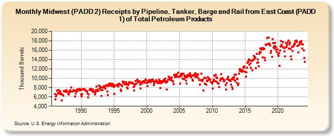 Midwest (PADD 2) Receipts by Pipeline, Tanker, Barge and Rail from East Coast (PADD 1) of Total Petroleum Products (Thousand Barrels)