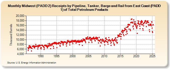 Midwest (PADD 2) Receipts by Pipeline, Tanker, Barge and Rail from East Coast (PADD 1) of Total Petroleum Products (Thousand Barrels)