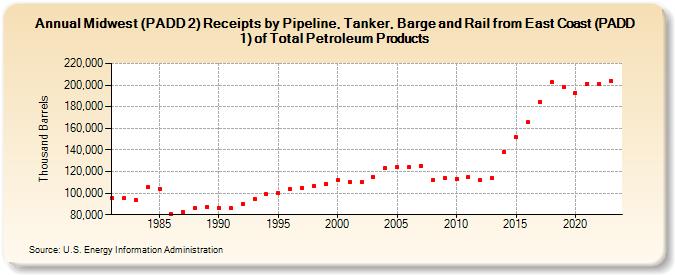 Midwest (PADD 2) Receipts by Pipeline, Tanker, Barge and Rail from East Coast (PADD 1) of Total Petroleum Products (Thousand Barrels)