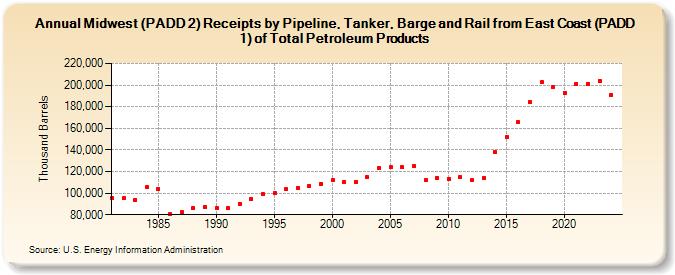 Midwest (PADD 2) Receipts by Pipeline, Tanker, Barge and Rail from East Coast (PADD 1) of Total Petroleum Products (Thousand Barrels)