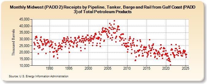 Midwest (PADD 2) Receipts by Pipeline, Tanker, Barge and Rail from Gulf Coast (PADD 3) of Total Petroleum Products (Thousand Barrels)