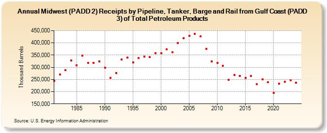 Midwest (PADD 2) Receipts by Pipeline, Tanker, Barge and Rail from Gulf Coast (PADD 3) of Total Petroleum Products (Thousand Barrels)