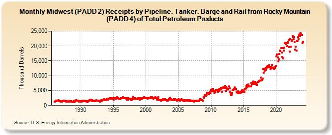 Midwest (PADD 2) Receipts by Pipeline, Tanker, Barge and Rail from Rocky Mountain (PADD 4) of Total Petroleum Products (Thousand Barrels)