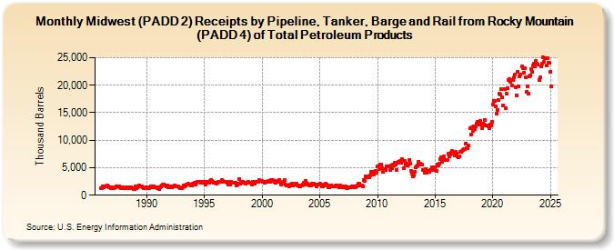 Midwest (PADD 2) Receipts by Pipeline, Tanker, Barge and Rail from Rocky Mountain (PADD 4) of Total Petroleum Products (Thousand Barrels)