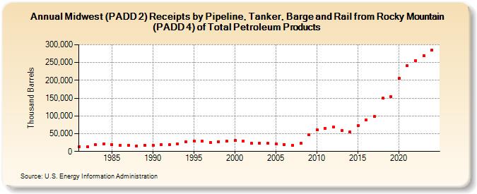 Midwest (PADD 2) Receipts by Pipeline, Tanker, Barge and Rail from Rocky Mountain (PADD 4) of Total Petroleum Products (Thousand Barrels)