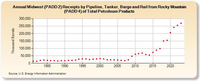 Midwest (PADD 2) Receipts by Pipeline, Tanker, Barge and Rail from Rocky Mountain (PADD 4) of Total Petroleum Products (Thousand Barrels)
