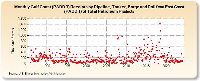 Gulf Coast (PADD 3) Receipts by Pipeline, Tanker, Barge and Rail from East Coast (PADD 1) of Total Petroleum Products (Thousand Barrels)