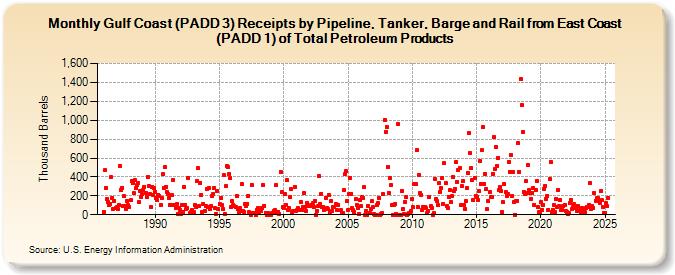 Gulf Coast (PADD 3) Receipts by Pipeline, Tanker, Barge and Rail from East Coast (PADD 1) of Total Petroleum Products (Thousand Barrels)