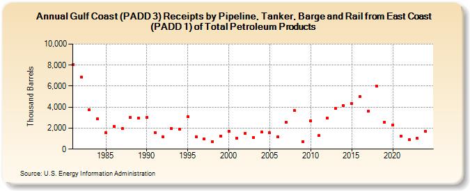 Gulf Coast (PADD 3) Receipts by Pipeline, Tanker, Barge and Rail from East Coast (PADD 1) of Total Petroleum Products (Thousand Barrels)