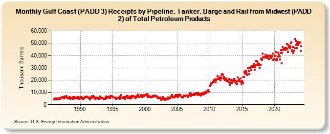 Gulf Coast (PADD 3) Receipts by Pipeline, Tanker, Barge and Rail from Midwest (PADD 2) of Total Petroleum Products (Thousand Barrels)
