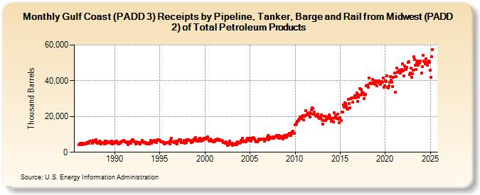 Gulf Coast (PADD 3) Receipts by Pipeline, Tanker, Barge and Rail from Midwest (PADD 2) of Total Petroleum Products (Thousand Barrels)