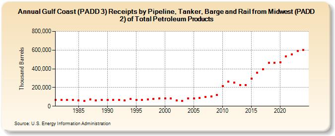 Gulf Coast (PADD 3) Receipts by Pipeline, Tanker, Barge and Rail from Midwest (PADD 2) of Total Petroleum Products (Thousand Barrels)