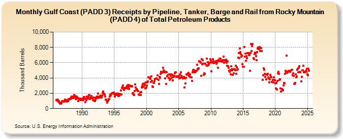 Gulf Coast (PADD 3) Receipts by Pipeline, Tanker, Barge and Rail from Rocky Mountain (PADD 4) of Total Petroleum Products (Thousand Barrels)