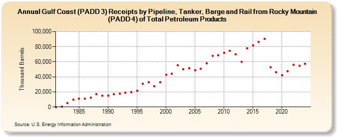 Gulf Coast (PADD 3) Receipts by Pipeline, Tanker, Barge and Rail from Rocky Mountain (PADD 4) of Total Petroleum Products (Thousand Barrels)