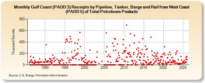 Gulf Coast (PADD 3) Receipts by Pipeline, Tanker, Barge and Rail from West Coast (PADD 5) of Total Petroleum Products (Thousand Barrels)