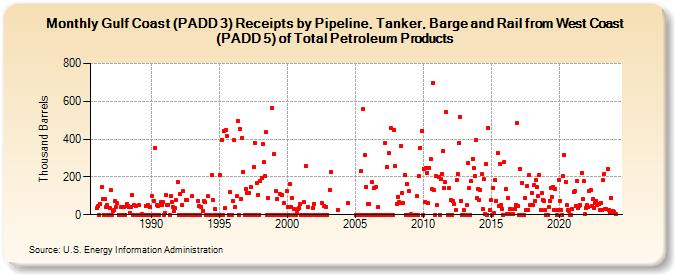 Gulf Coast (PADD 3) Receipts by Pipeline, Tanker, Barge and Rail from West Coast (PADD 5) of Total Petroleum Products (Thousand Barrels)