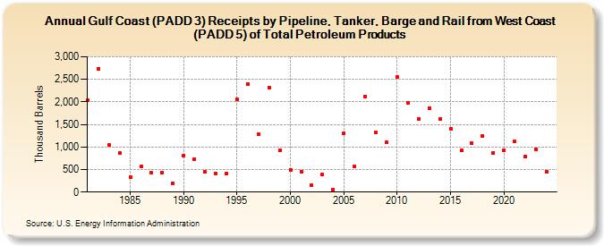 Gulf Coast (PADD 3) Receipts by Pipeline, Tanker, Barge and Rail from West Coast (PADD 5) of Total Petroleum Products (Thousand Barrels)